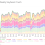 COVID 19 already disrupted the normal soybean crushing patterns in China where a two-week drop in crush is normal after the Spring Festival, but this year that dip slowed below 1 million tons for three weeks.  