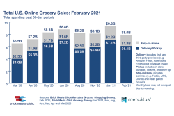 Online grocery sales in the U.S. hit a record in January but have since declined.