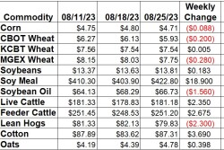 Weekly Ag Price Changes