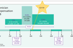 2018 vet tech compensation chart from Kogan