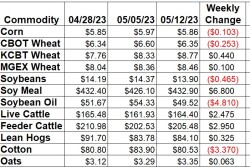 Weekly Changes 5/12