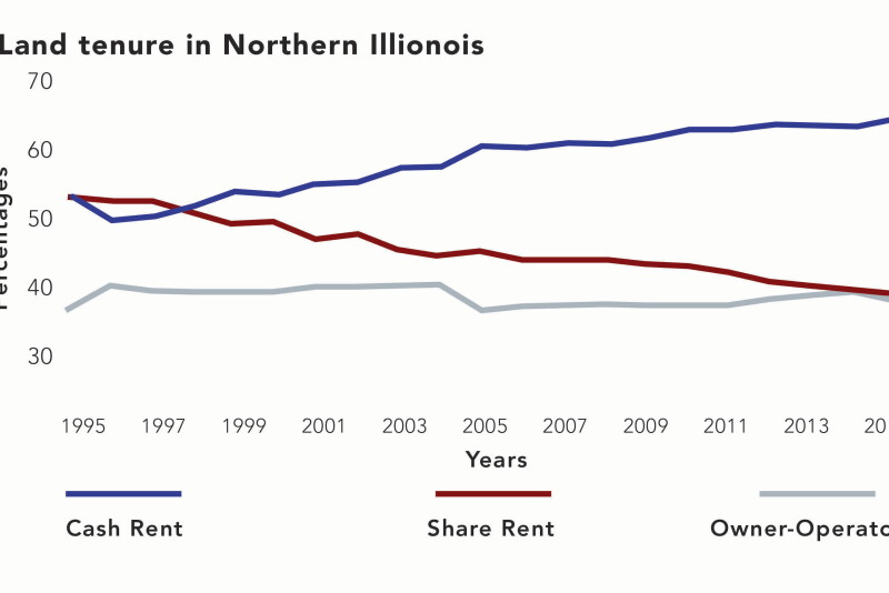 Since 1995, acres operated under cash rent leases have increased 44%, 105%, and 117% in northern, southern and central Illinois, respectively, for farms enrolled in the Illinois Farm Business Farm Management (FBFM) Association. 