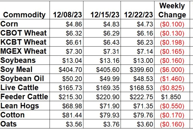 Weekly Changes 12-22.jpg