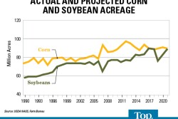 Based on USDA’s current estimates total corn and soybean planted area would be 179 million acres in 2021, which is the second-highest acreage on record. Source: USDA NASS, Farm Bureau