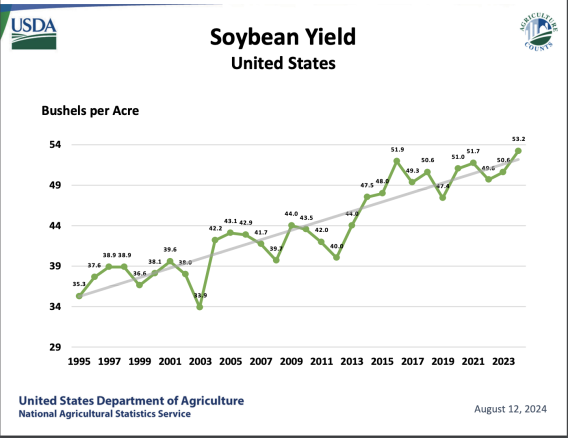 As Soybean Prices Plunge, 8 Charts to Explain the Biggest Changes in ...