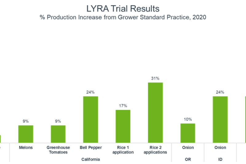Verdesian's Lyra trial results from 2019-2020 across six states and 10 different crops showed higher yields and better fruit quality compared to the grower standard practice.