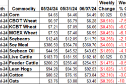 Ag Market Weekly Changes 6-7-24