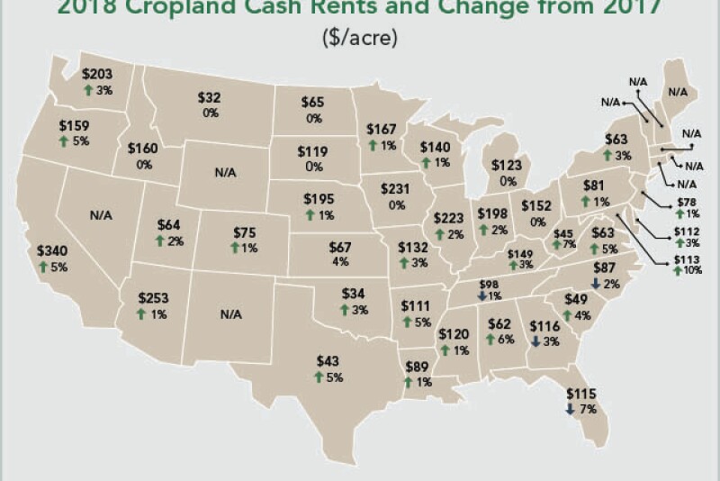 For 2018, the national average for cash rents on cropland is $138 per acre, which is 1.5% higher than 2017.