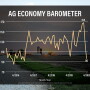 The Purdue University/CME Group Ag Economy Barometer hit 96 in the April survey. 