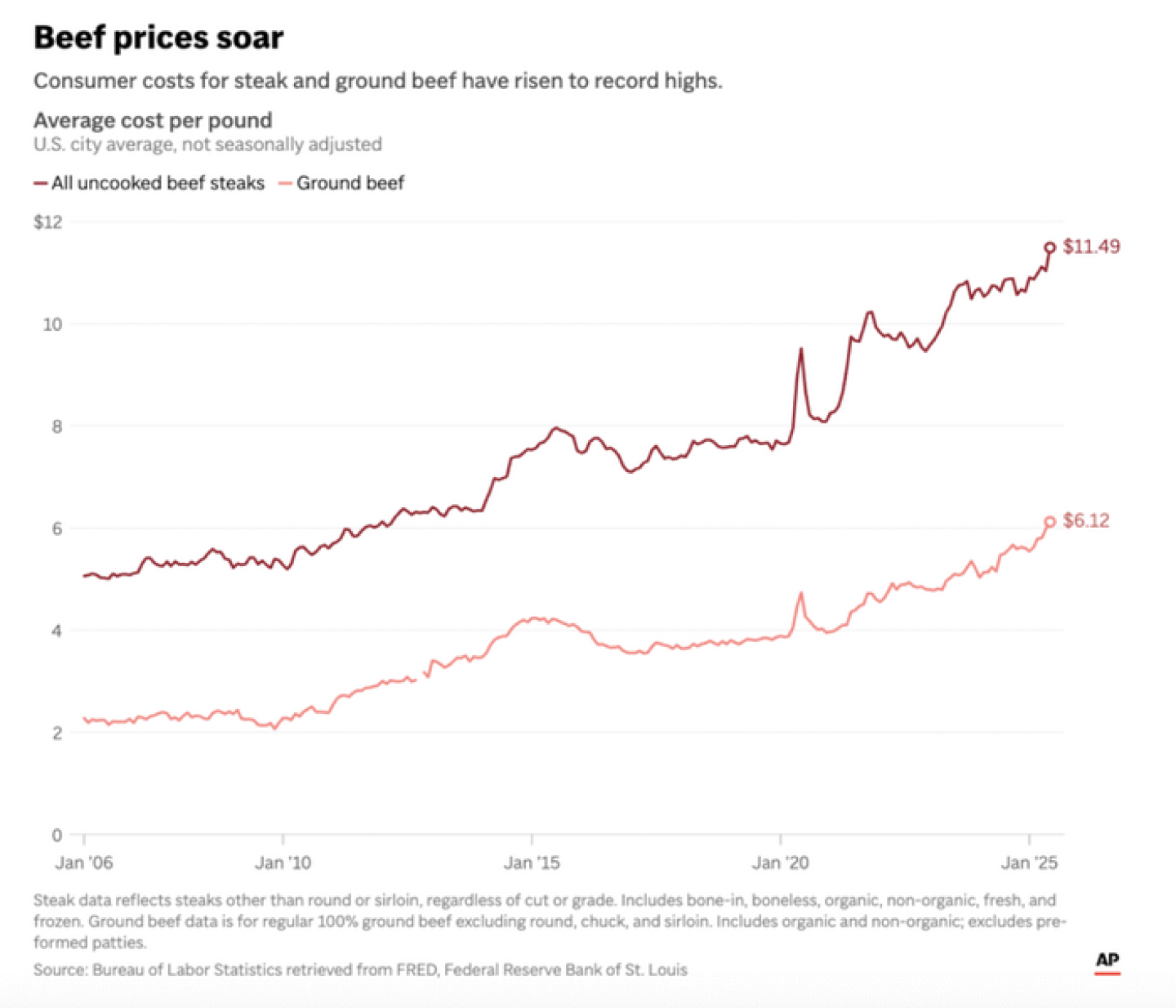 Consumer Beef Why Aren't High Beef Prices Causing Sticker Shock With Consumers? - Drovers