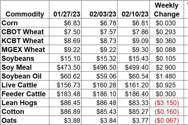 Ag Markets Weekly Changes 