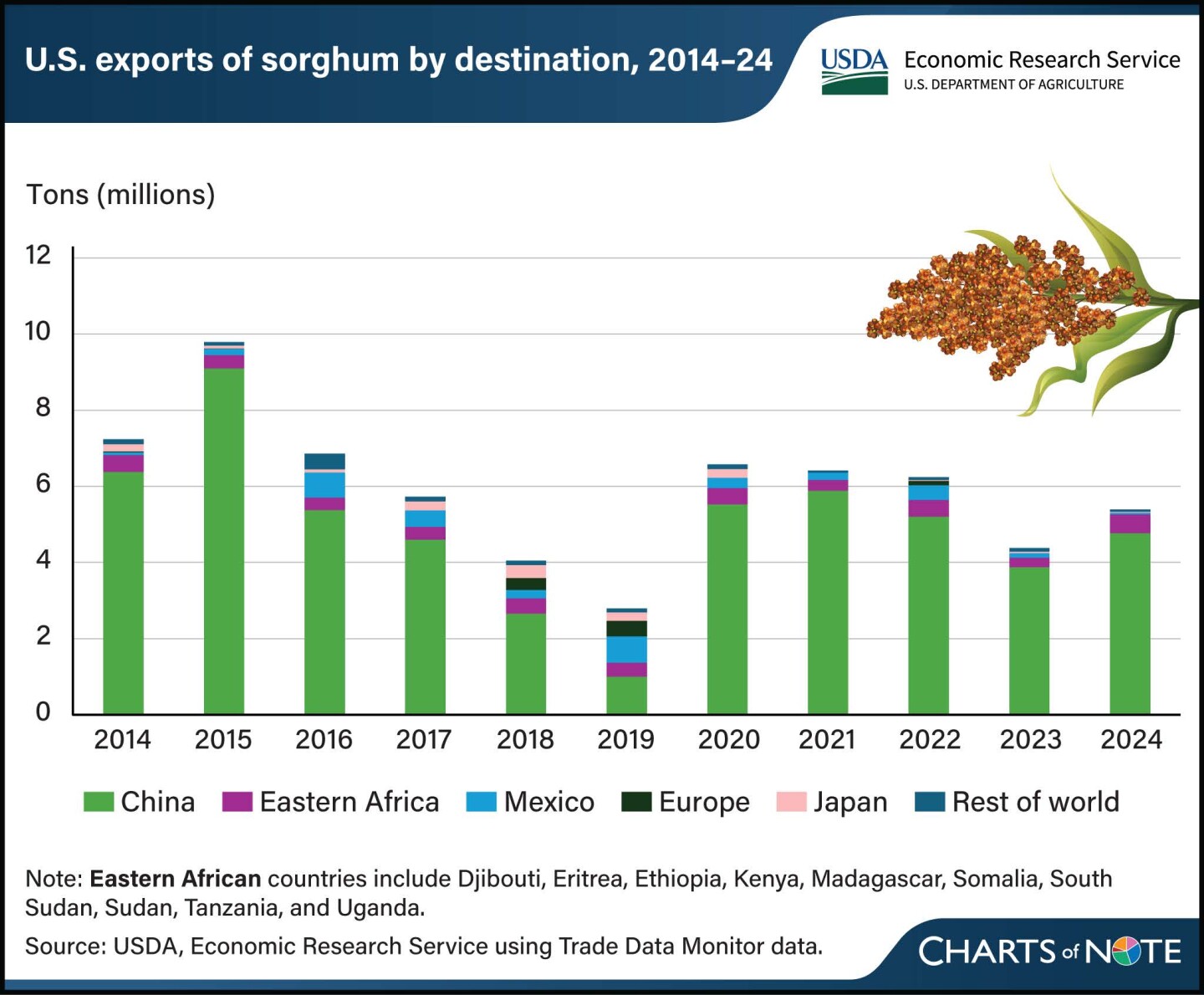 U.S. Exports of Sorghum USDA Chart.jpg