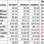 Ag Market Weekly Changes 10/29/21