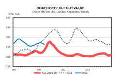 Boxed Beef