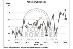 Purdue/CME Group Ag Economy Barometer