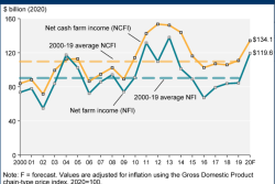 If realized, 2020 would deliver the highest net farm income the U.S. agriculture sector has seen since 2013.