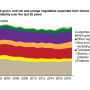 USDA veg chart