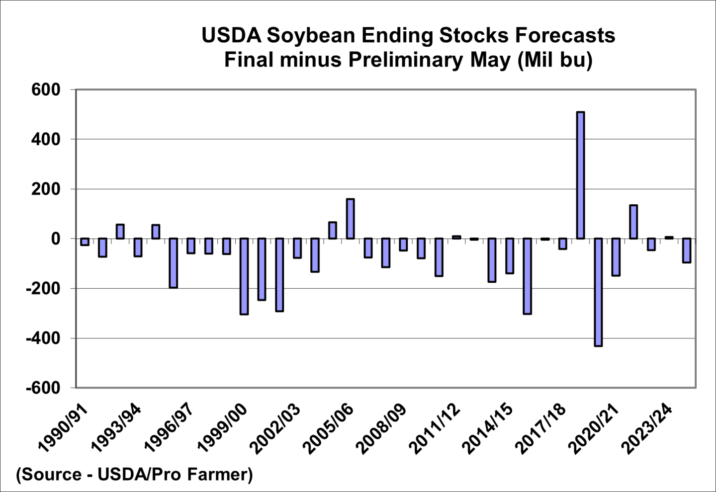 Final - May USDA soy stocks