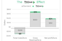Lavie Bio Thrivus Effect Graph
