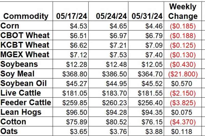 Weekly Change 5-31.jpg