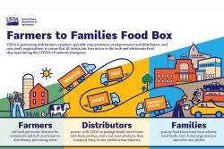 Farmers to Families Food Box Program
