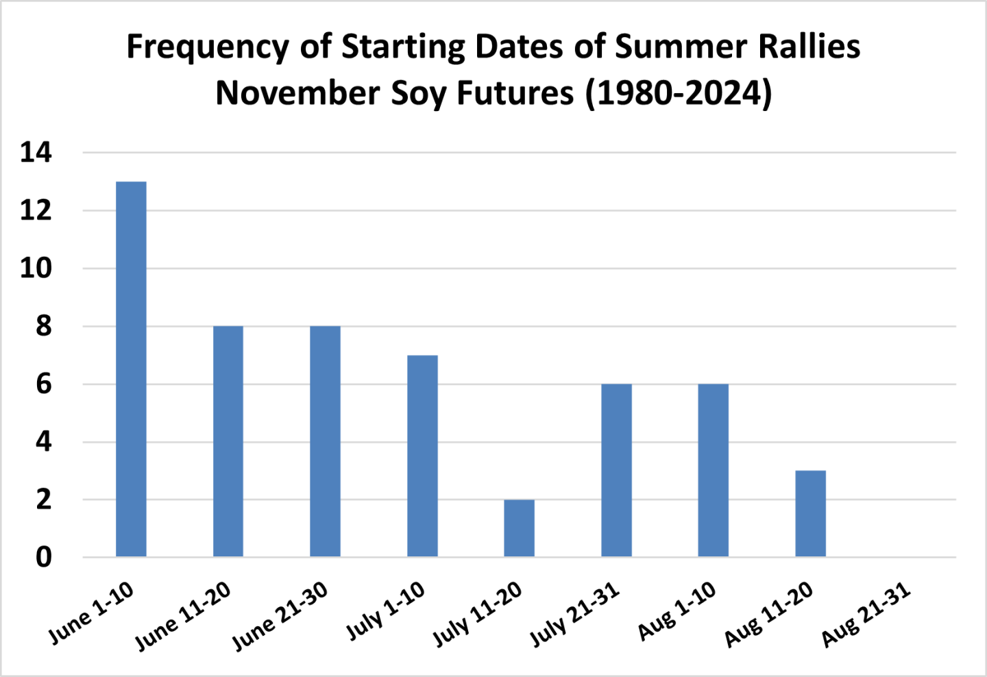 summer soy rally start