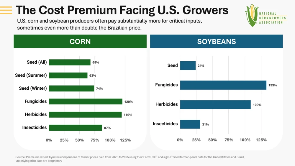 Bar chart comparing U.S. and Brazil crop input cost premiums from 2023 to 2025, highlighting that U.S. corn seed costs 68% more, fungicides cost 120% more and herbicides cost 119% more than in Brazil.