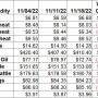 Ag Market Weekly Changes 11-18-22