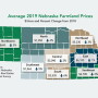 For the fifth consecutive year, land values have declined in Nebraska. 