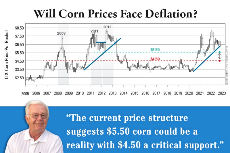 Corn Prices