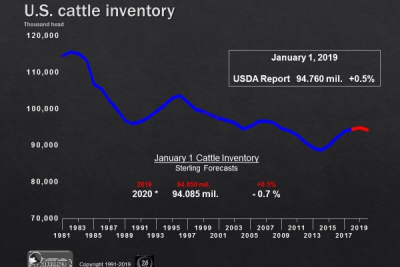 Sterling Marketing projects the January 1, 2020, cattle inventory will be 0.7% lower.