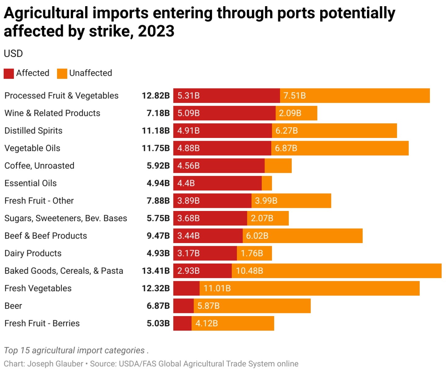 agricultural-imports-entering-through-ports-potentially-affected-by-strike-2023.jpg