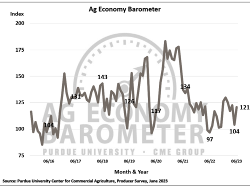 Purdue University/CME Group Ag Economy Barometer 