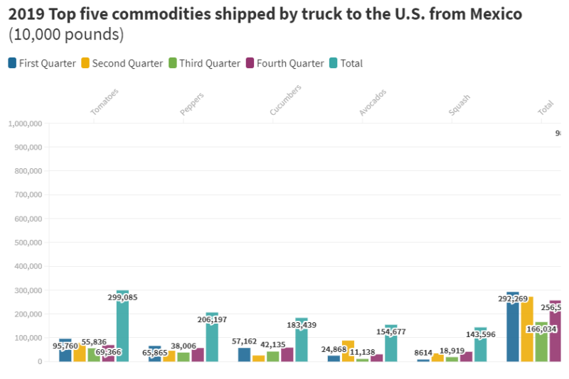 Mexico shipments