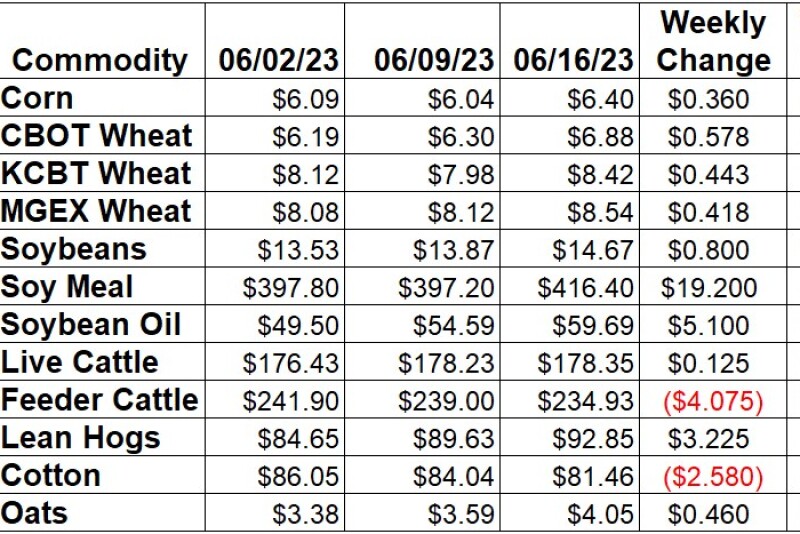 Weekly Changes 6/16