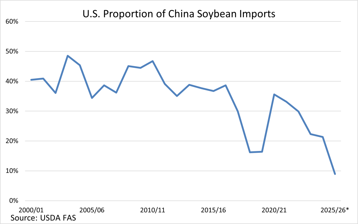 U.S. proportion of China imports.png