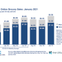 Online grocery sales continue to climb, according to a new survey.