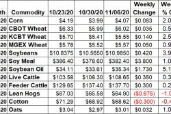 Ag Weekly Changes Through November 6