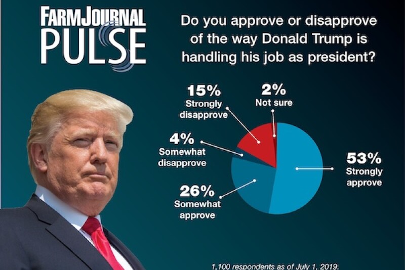 President Donald Trump continues to enjoy strong support among farmers.