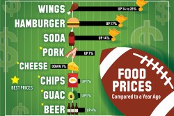 Super Bowl Food Prices