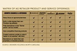 The table, provided by Growers, a North Carolina-based ag tech provider, outlines how five retailers have created offerings to deliver more value and better serve customers. 
