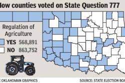Oklahoma was geographically divided on a "Right to Farm" vote for State Question 777.