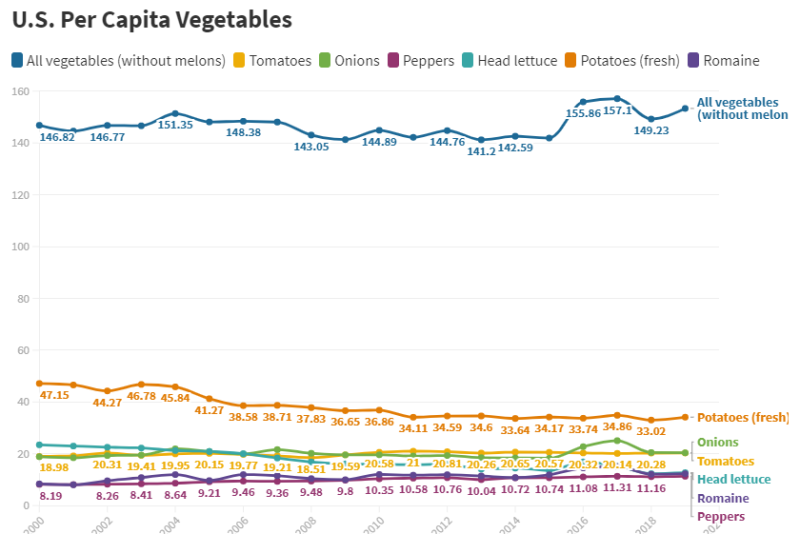 US per capita vegetable