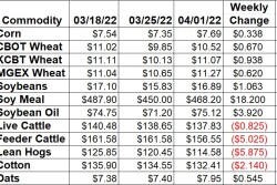 Weekly Ag Market Price Changes -4/8/22