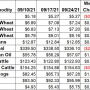 Ag Market Weekly Changes - 9/24/21