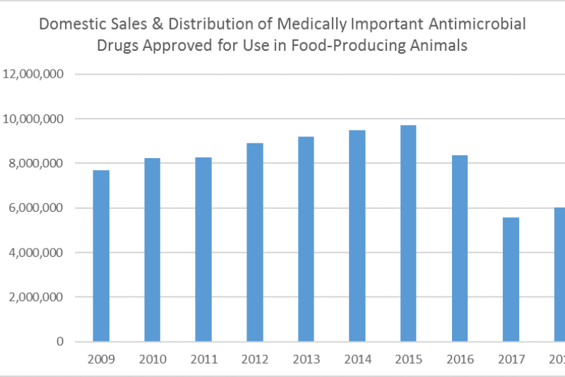 Sales of antimicrobial products for use in food animals dropped dramatically during 2017, the first full year of implementation for FDA’s Guidance for Industry 213 and veterinary feed directive (VFD) rules. 