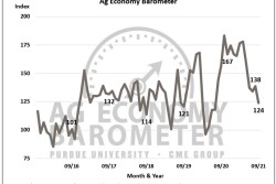 Ag economy