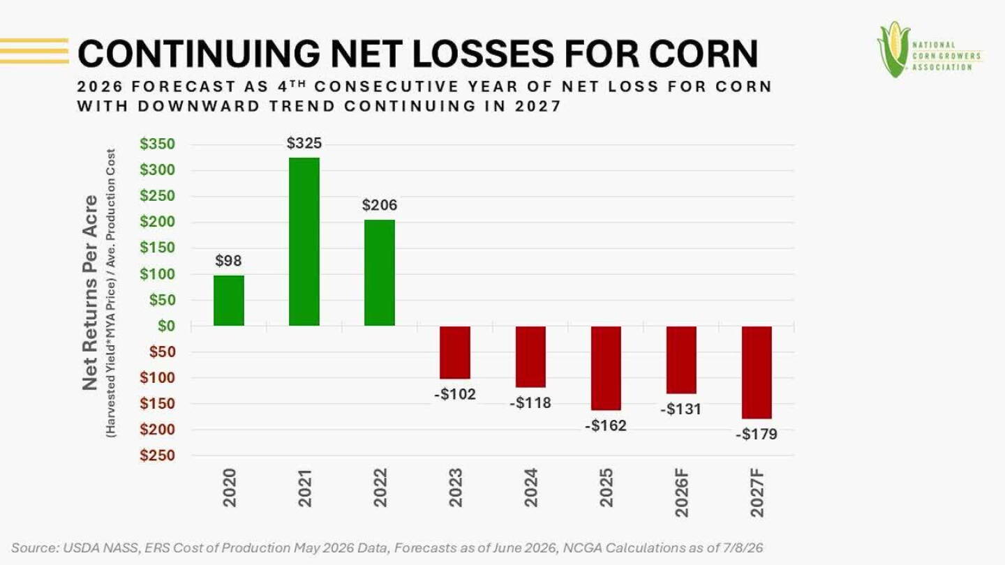 The Farm Economy's Profitability Problem: Can It Be Fixed?
