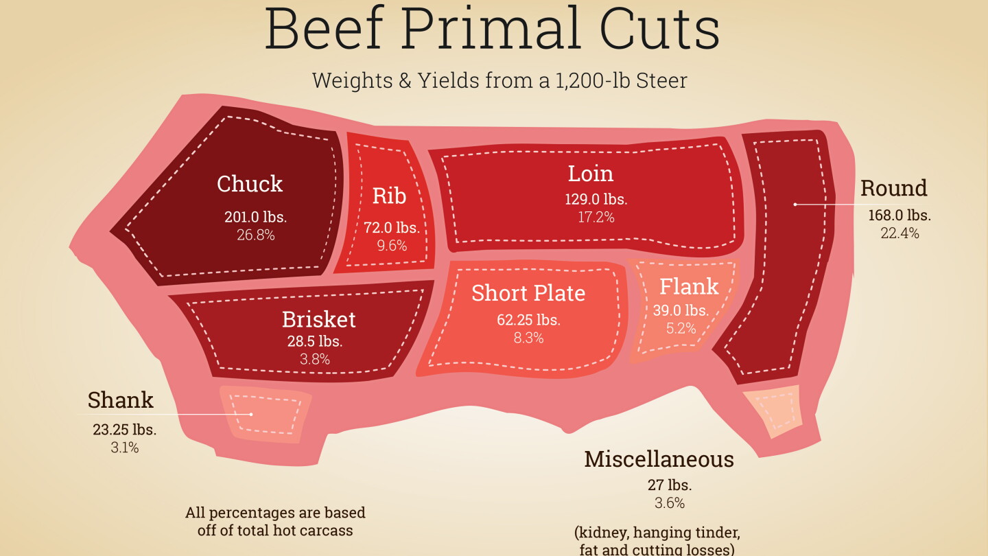 Beef Yield Chart.pdf Expected Beef Yield from a Butcher Calf - Drovers