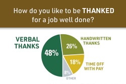 ROI of a Thank You